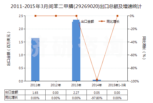 2011-2015年3月間苯二甲腈(29269020)出口總額及增速統(tǒng)計(jì)